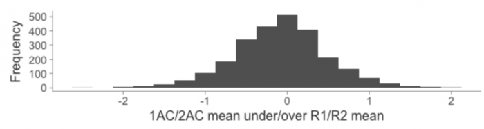 Distribution of AC scores relative to the average of the external reviews. Shows a normal distribution centred around 0 with the vast majority being within -1 and 1.