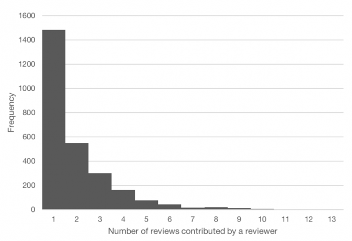 Number of reviews contributed by each reviewer in the Papers track.
